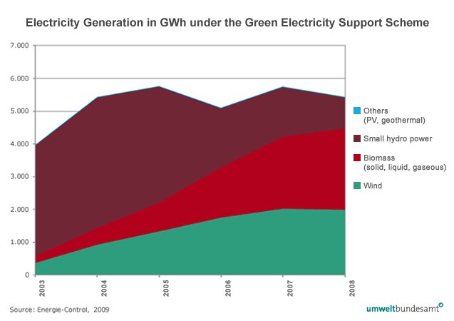 Figure 9: Electricity Generation in GWh under the Green Electricity Support Scheme